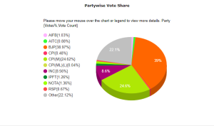 Nagaland Election Results 2023, Nagaland Assembly Election, NDPP BJP Alliance, Nagaland Election News, Nagaland Results, NOTA, JDU, Party Vote Share