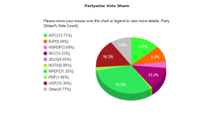 
Nagaland Election Results 2023, Nagaland Assembly Election, NDPP BJP Alliance, Nagaland Election News, Nagaland Results, NOTA, JDU, Party Vote Share