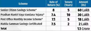senior citizen, interest rate