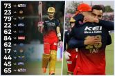Faf du Plessis completes 4000 runs in IPL