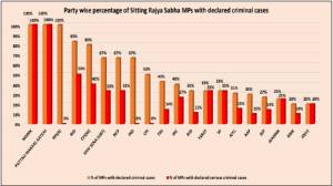 Rajya Sabha MP Criminal Case ADR Report BJP congress tmc aap sansad
