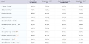 bank fd rate