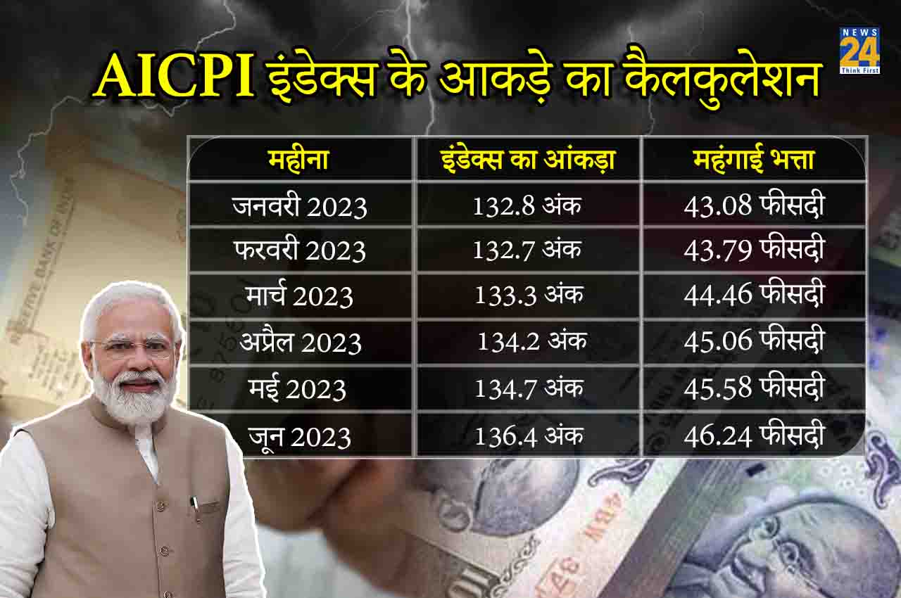 7th Pay Commission DA Hike