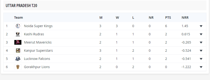 UP T20 2023 Points Table