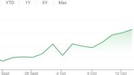 Zomato, Zomato Stock Price, Zomato share Price, Zomato share outlook,