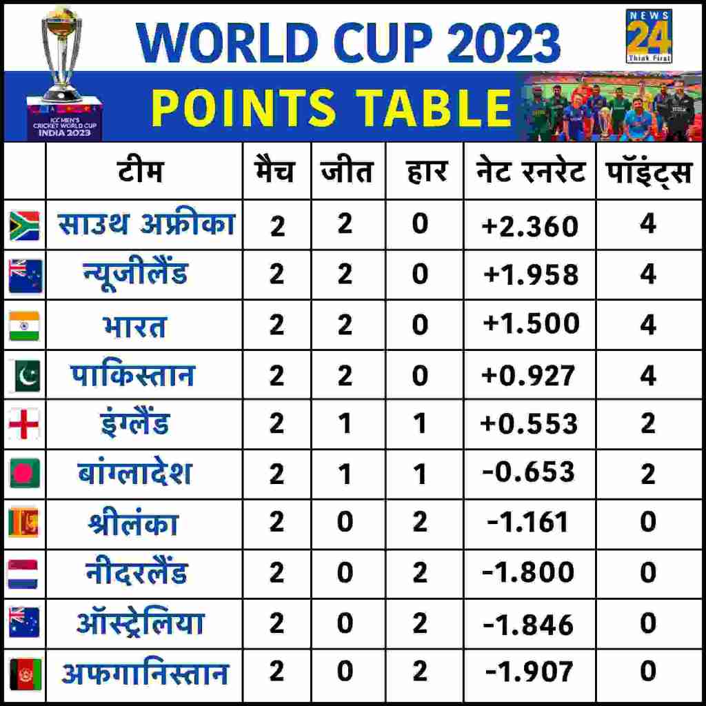ODI World Cup 2023 points table
