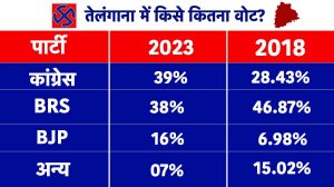 Telangana Assembly Elections 2023