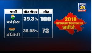 Rajasthan Assembly Election 2023 Dausa Ground Report News 24 Srinivasan Jain