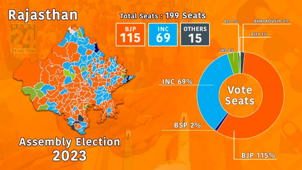 Rajasthan Election 2023 Result Chart