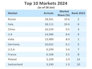 Maldives Tourism Market Data