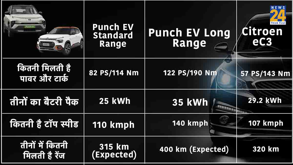Tata Punch EV 2024 vs Citroen eC3