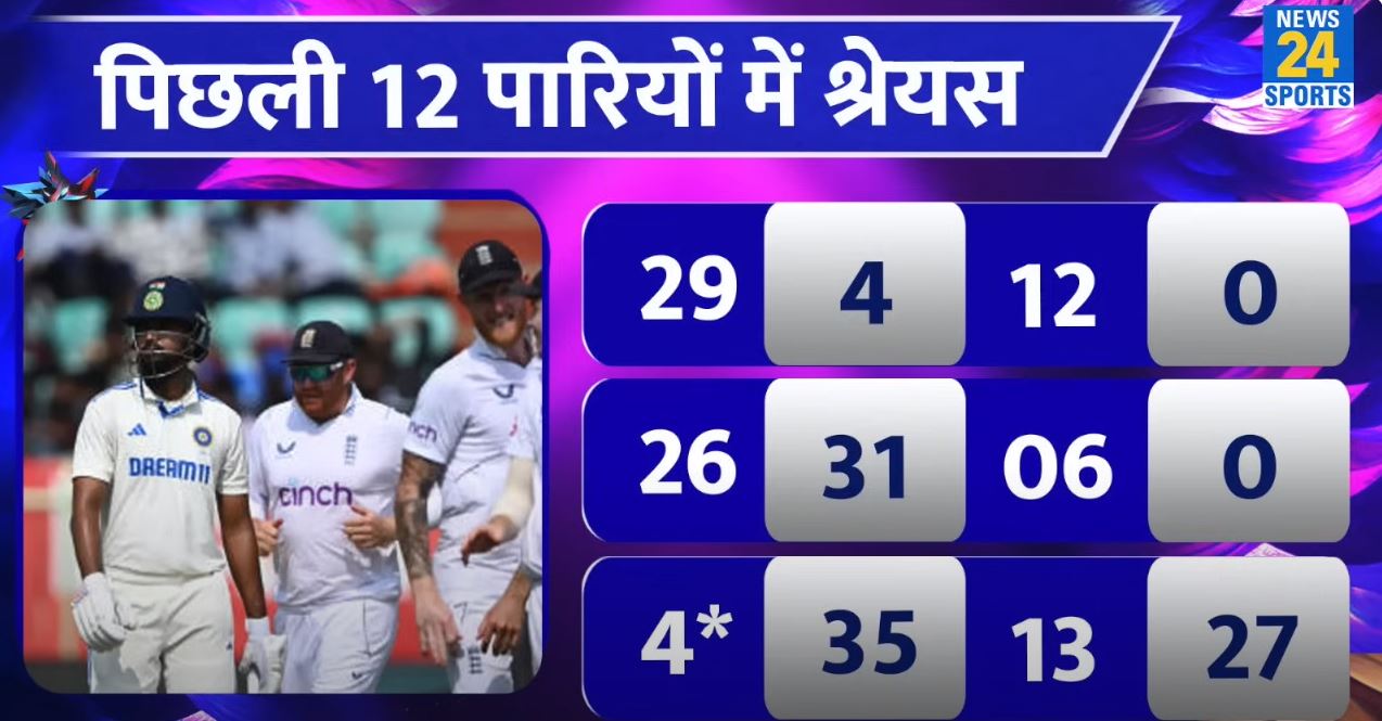 shreyas iyer stats last 12 test innings