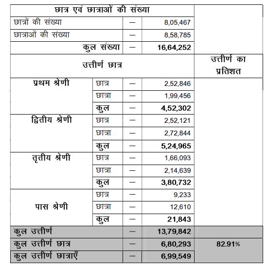 Bihar Board 10th Girls and Boys Pecentage