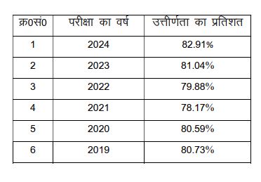 Bihar board 10th passing percentage
