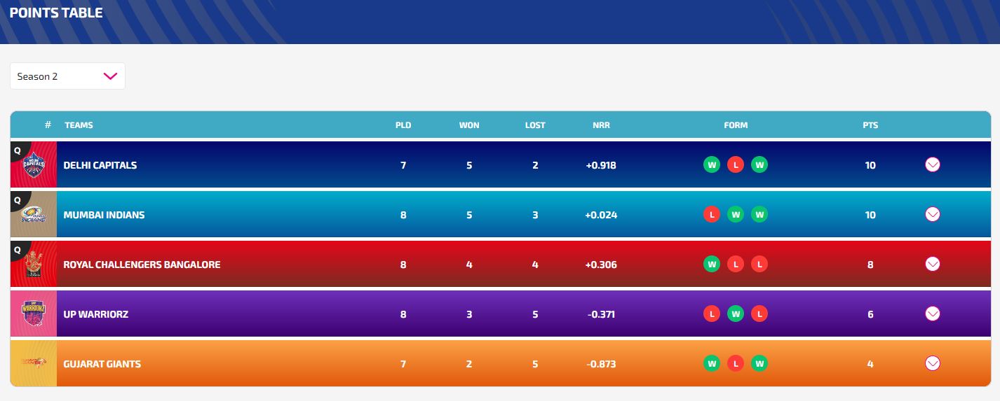 WPL 2024 Points Table