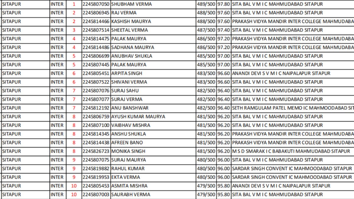 Inter Result Sitapur 
