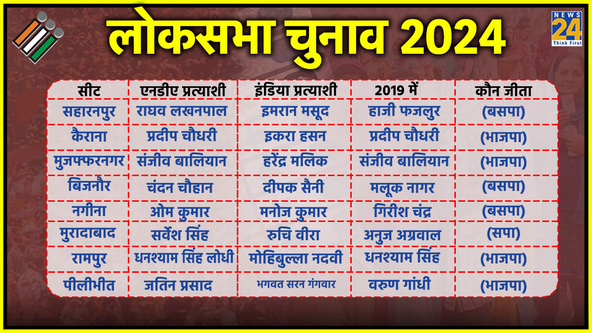 UP Lok Sabha Election 