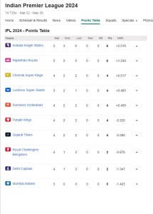 CSK vs SRH Chennai Loss vs Hyderabad Points Table Change