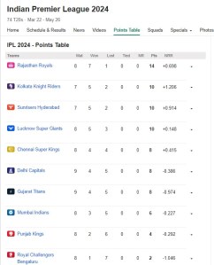 DC vs GT IPL 2024 Delhi capitals vs Gujarat Titans new Points Table
