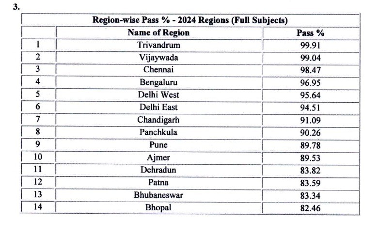 CBSE 2024 12th Result District Wise Topper