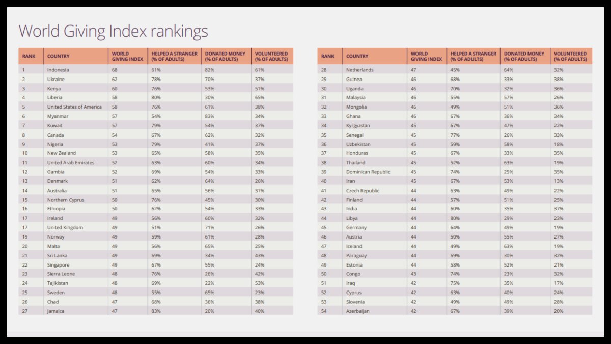 World Giving Index 2023