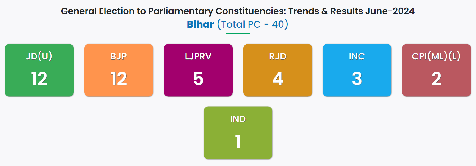 Bihar Election Results 2024