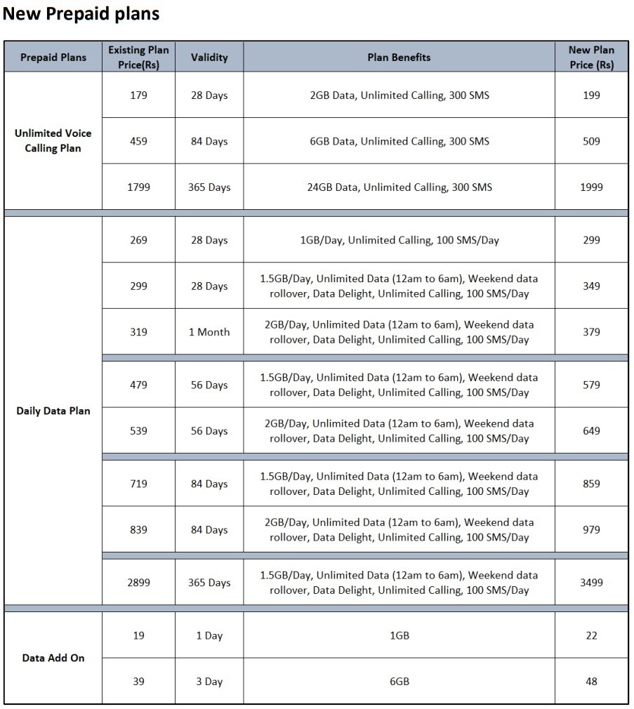 Vi Tariff Hike