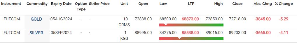 Gold Silver price today