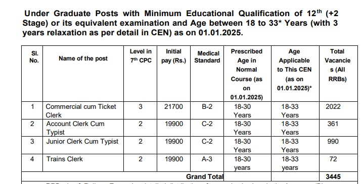 Railway Recruitment 2024