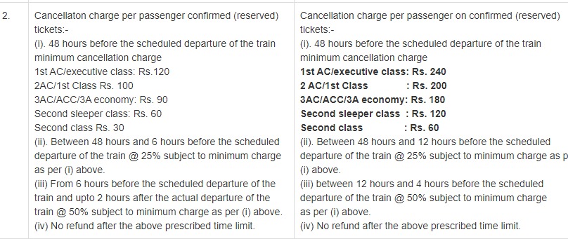 Indian Railway Rule