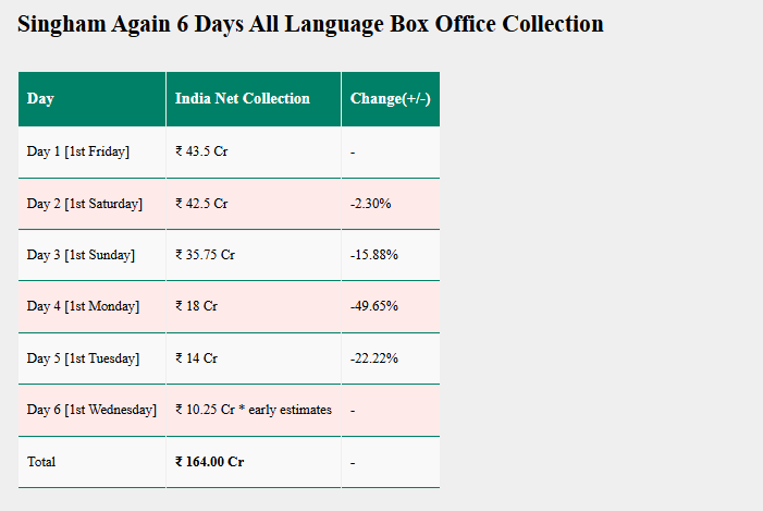 Singham Again Collection