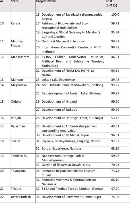 23 राज्यों में इन 40 प्रोजेक्ट से बढ़ेगा देश में पर्यटन! देखिए पूरी लिस्ट 