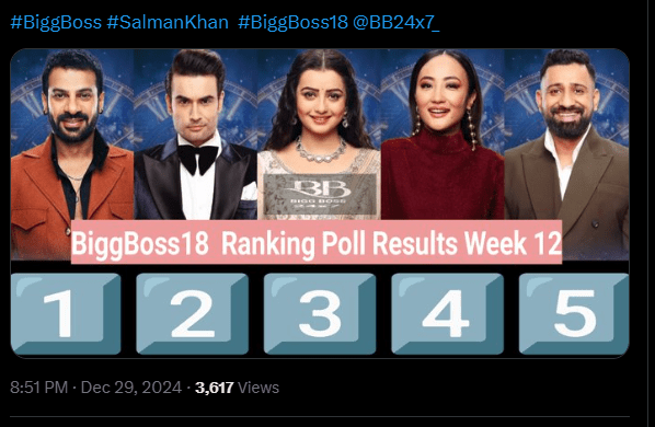 Bigg Boss 18 Latest Ranking List
