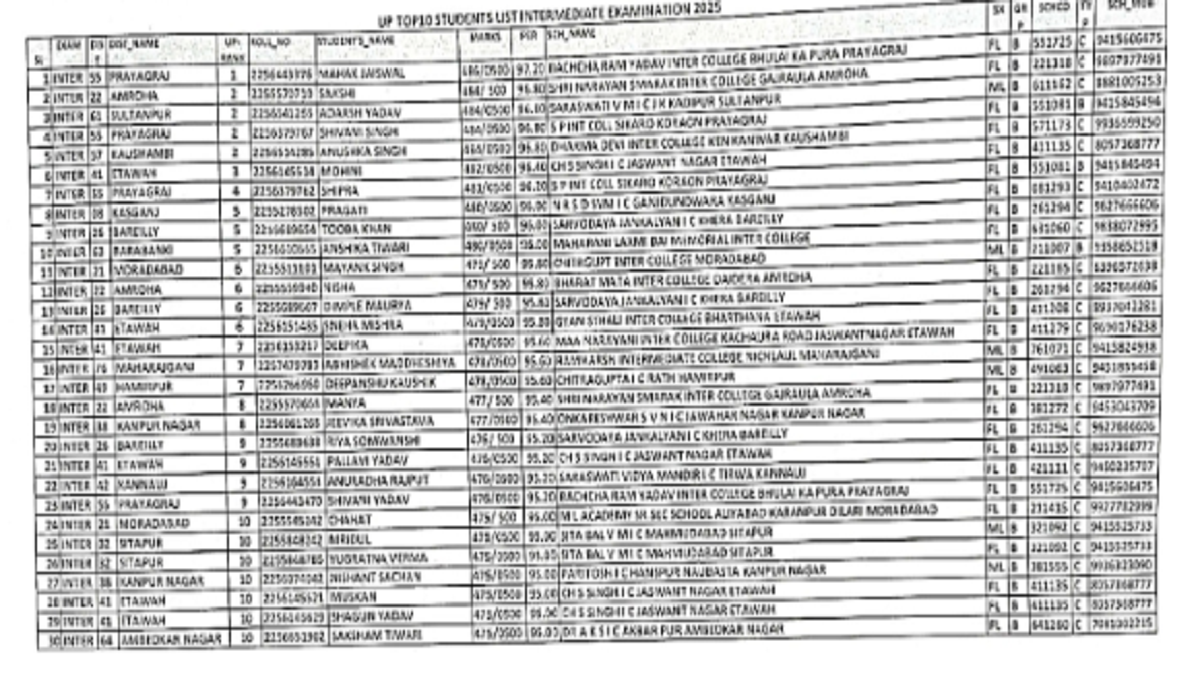 UP Board 2025 12th topper list