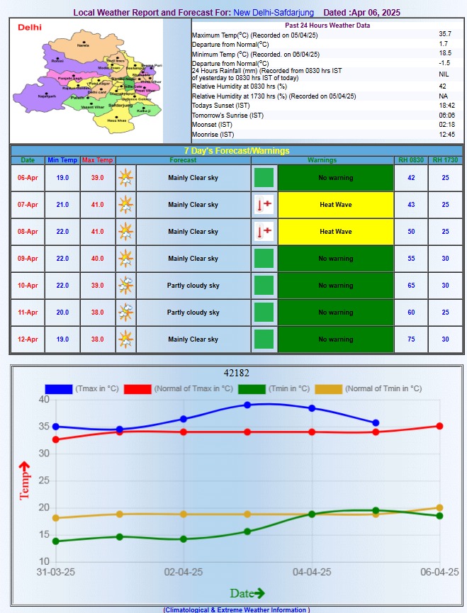 Delhi-NCR Weather