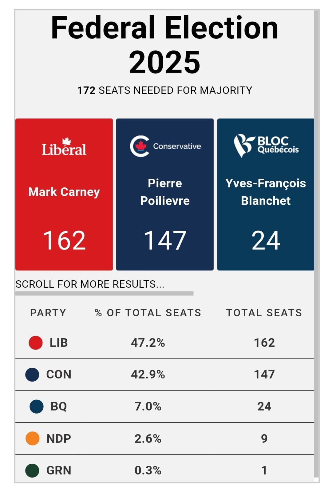 Canada Elections Survey Results