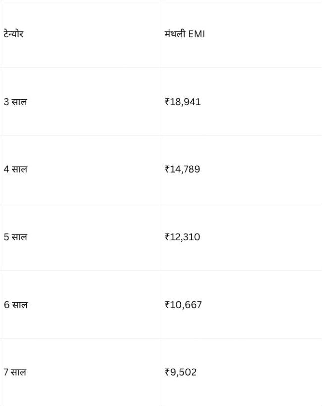 8.5% ब्याज दर पर EMI का हिसाब