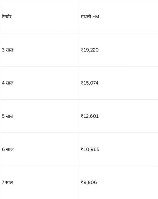 9.5% इंटरेस्ट रेट पर EMI
