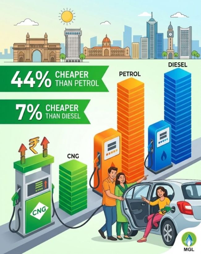 फिर भी पेट्रोल-डीजल से सस्ती CNG