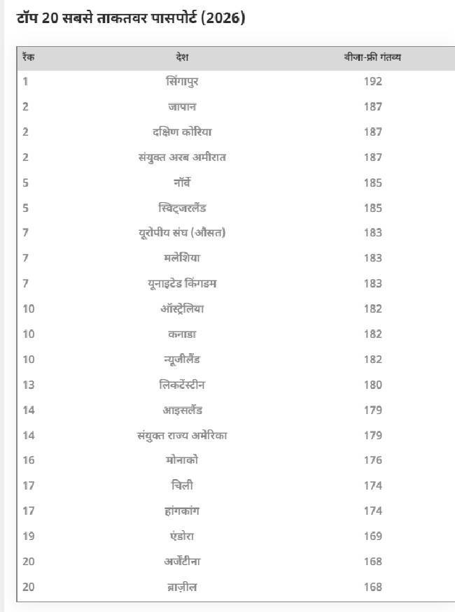 सिंगापुर का पासपोर्ट सबसे मजबूत
