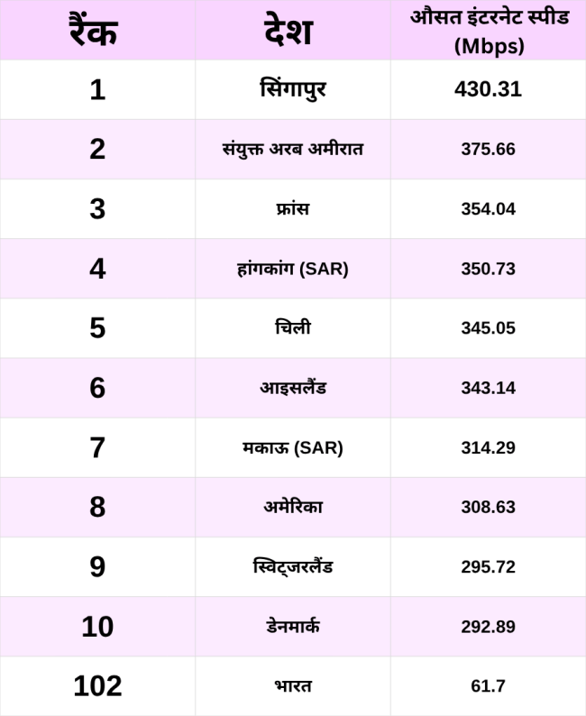 फास्ट इंटरनेट वाले दुनिया के टॉप-10 देश